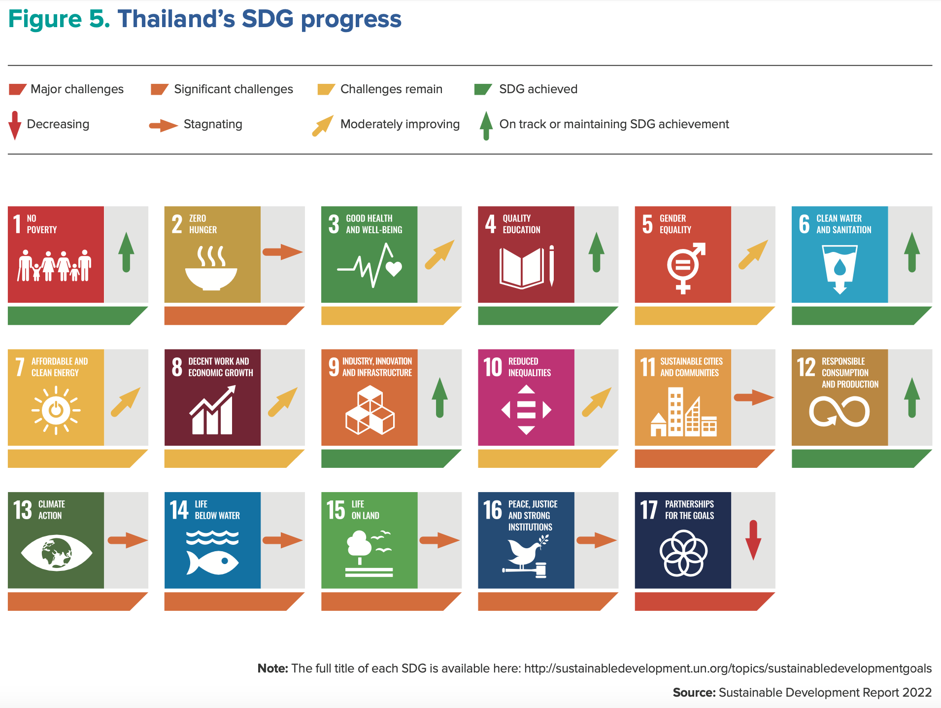 Thailand's SDG progress