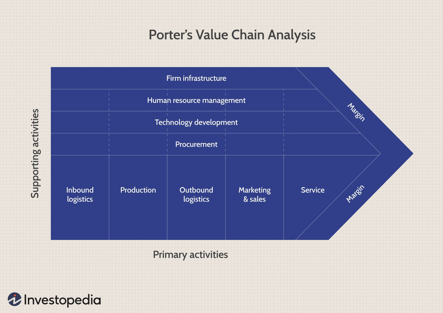 Porter's value chain analysis