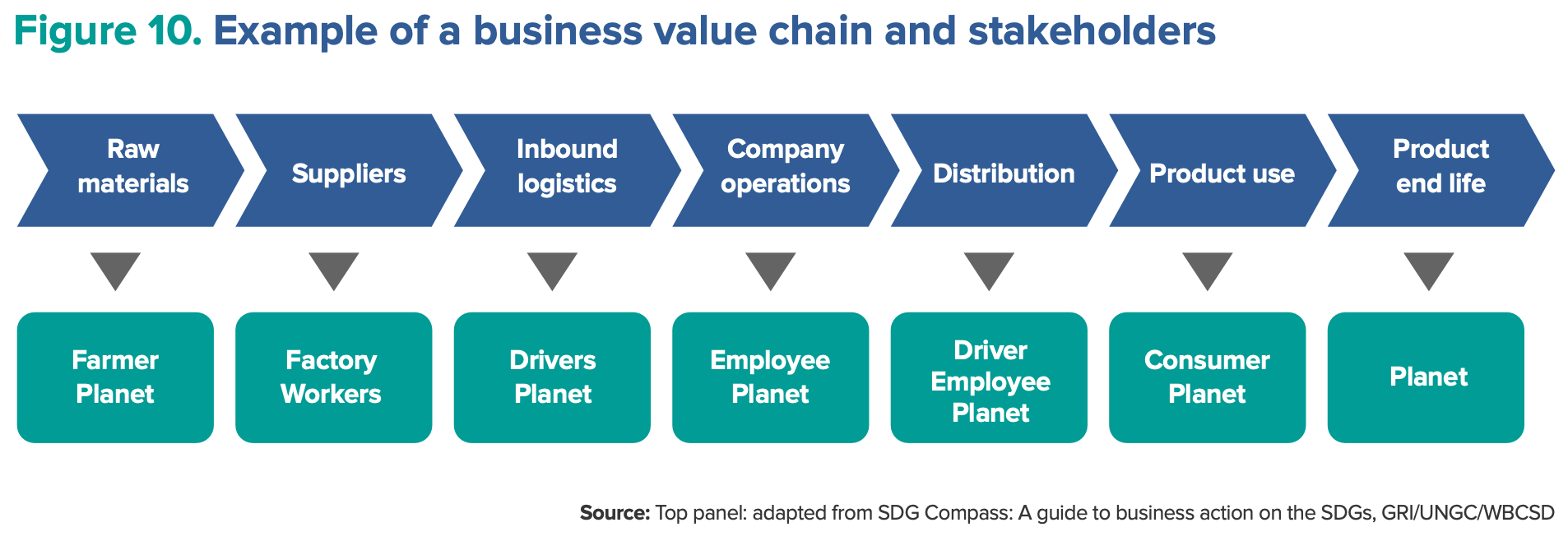 Example of a business value chain and stakeholders